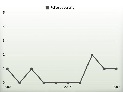 Películas por año