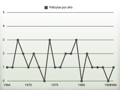 Películas por año