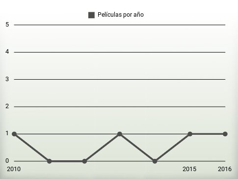 Películas por año