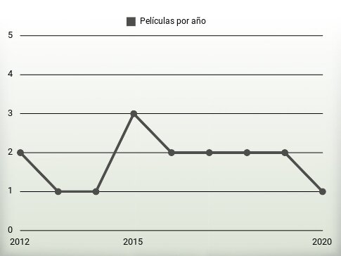 Películas por año