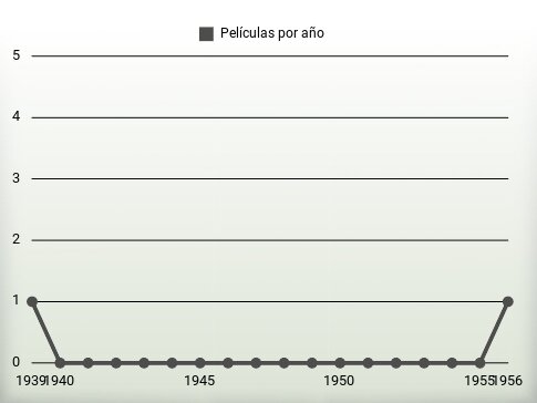 Películas por año