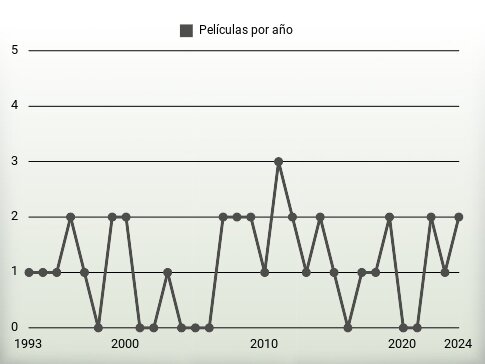 Películas por año