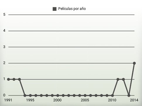 Películas por año