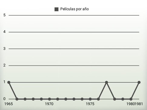 Películas por año