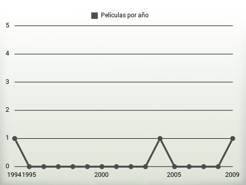 Películas por año