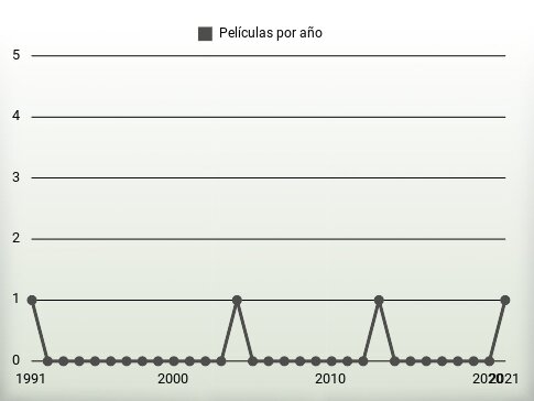 Películas por año