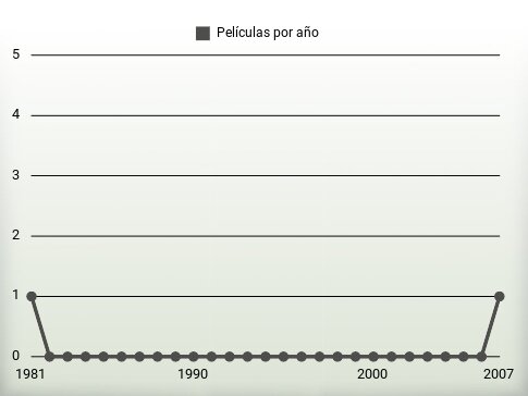 Películas por año