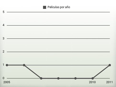 Películas por año