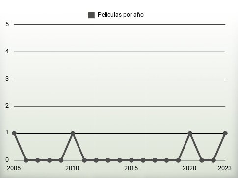 Películas por año