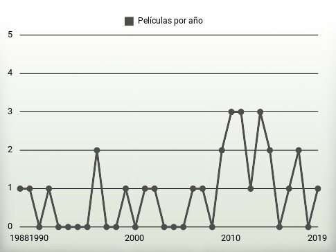 Películas por año