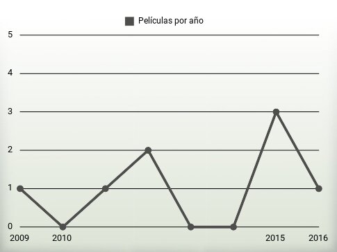 Películas por año