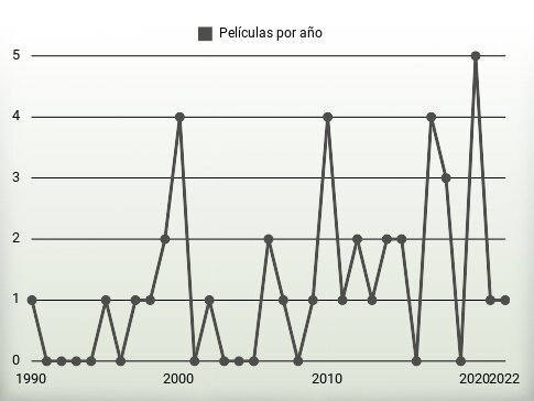 Películas por año