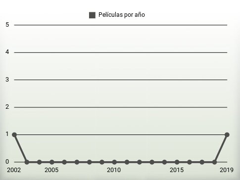 Películas por año