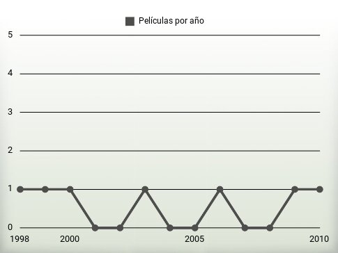 Películas por año