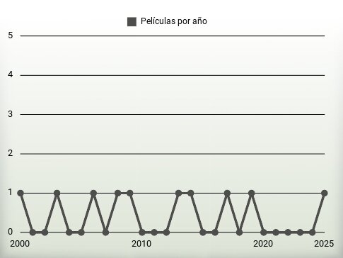 Películas por año