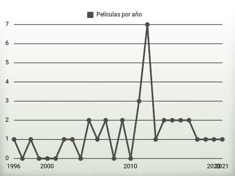 Películas por año