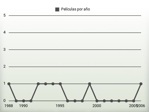 Películas por año