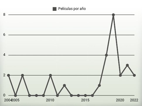 Películas por año