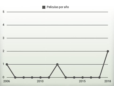 Películas por año