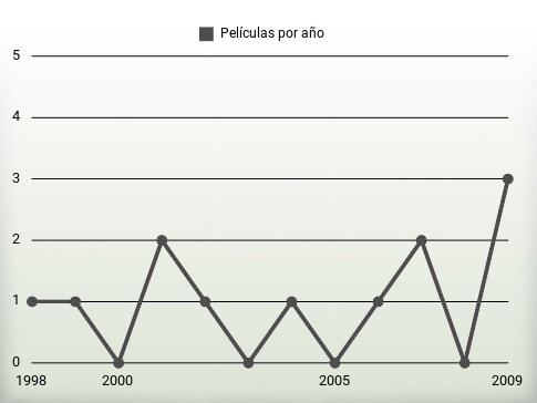 Películas por año