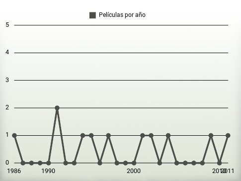 Películas por año