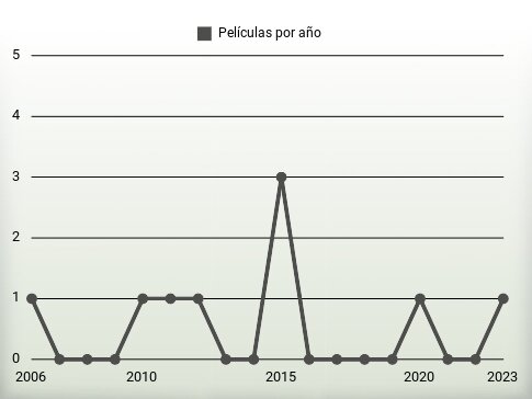 Películas por año