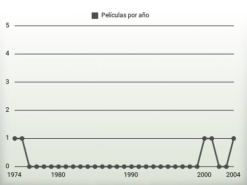 Películas por año