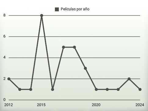 Películas por año