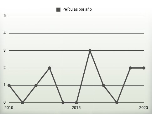 Películas por año