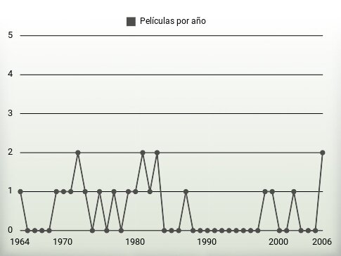 Películas por año