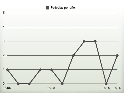 Películas por año