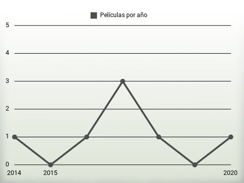 Películas por año