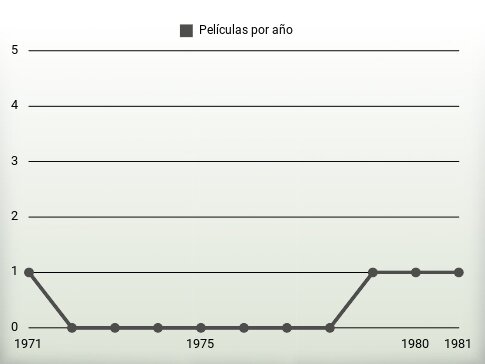 Películas por año