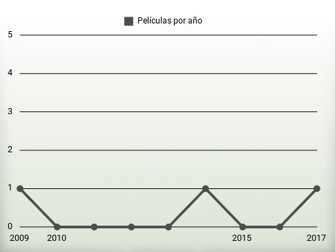 Películas por año