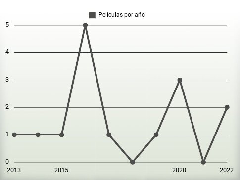 Películas por año