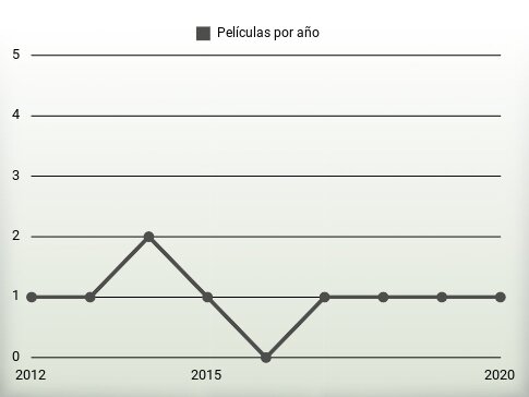 Películas por año