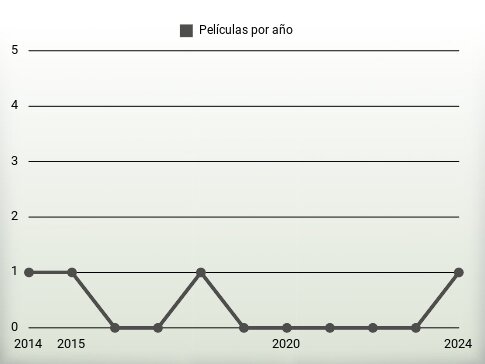 Películas por año