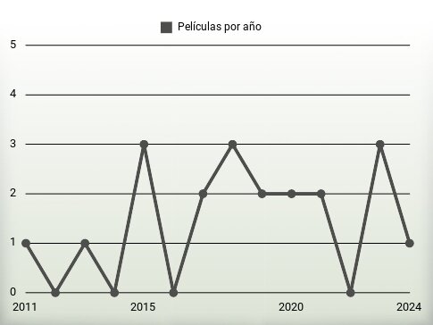 Películas por año