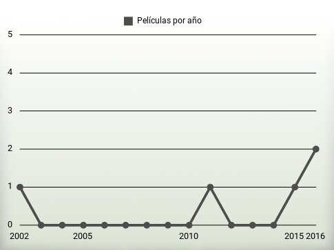 Películas por año