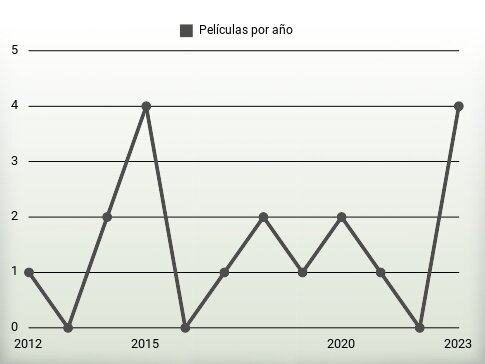 Películas por año