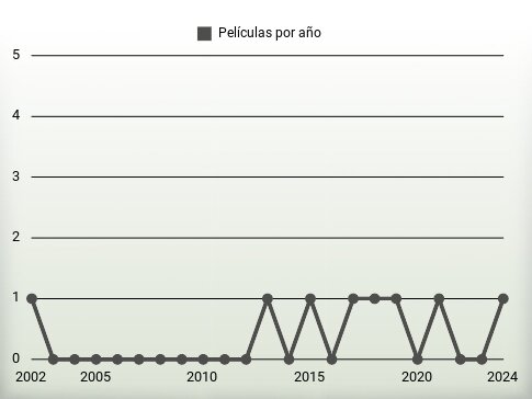 Películas por año