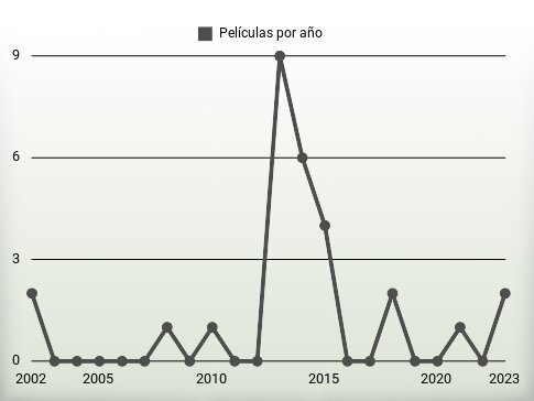 Películas por año