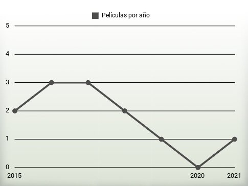 Películas por año