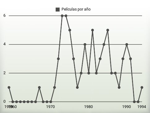 Películas por año