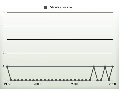 Películas por año