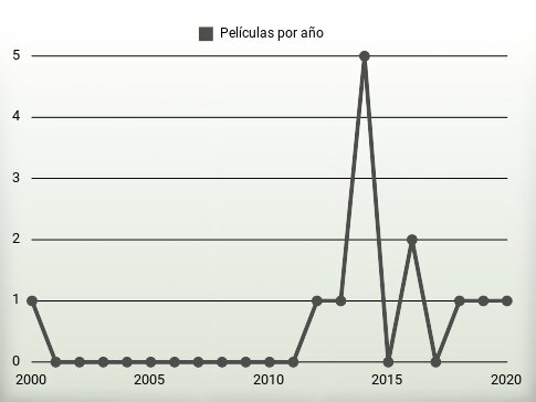 Películas por año