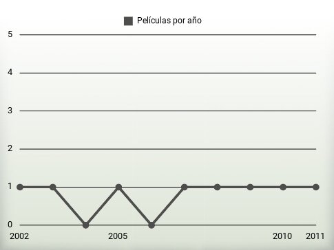 Películas por año