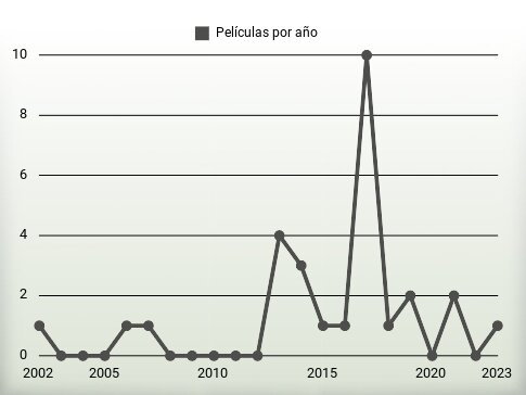 Películas por año