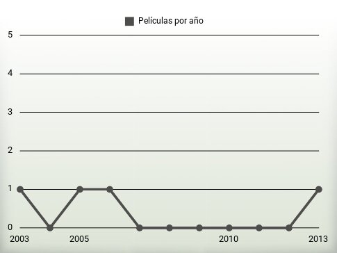 Películas por año