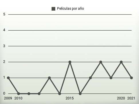 Películas por año